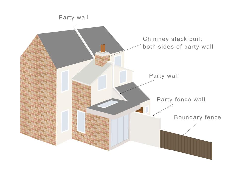 What is a Party Boundary? - Faulkner's Surveyors 1 The Role of Faulkner Surveyors in Party Wall Matters Bicester